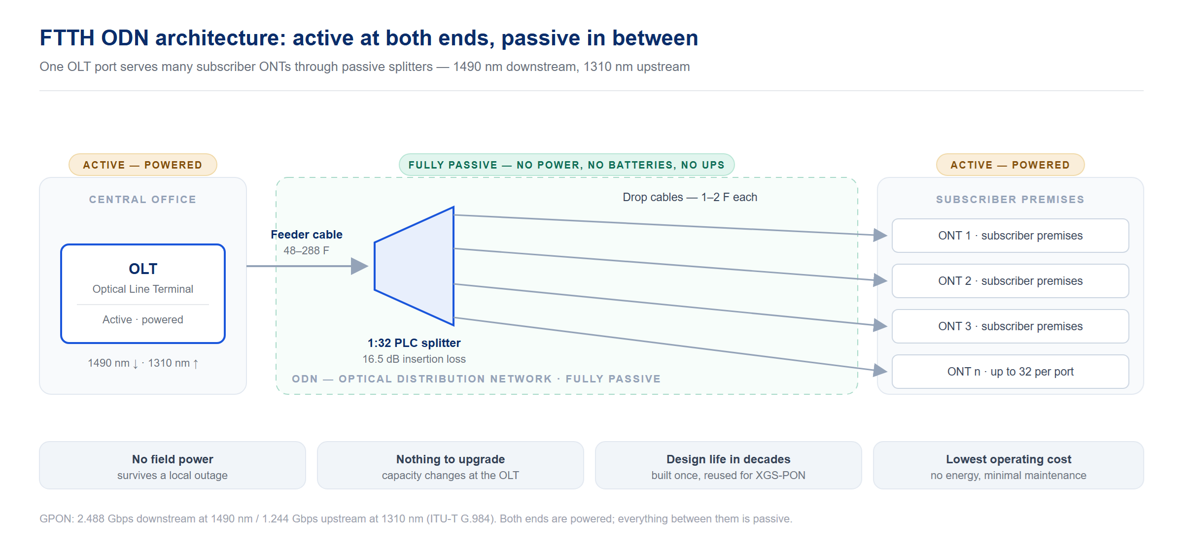 FTTH ODN Architecture