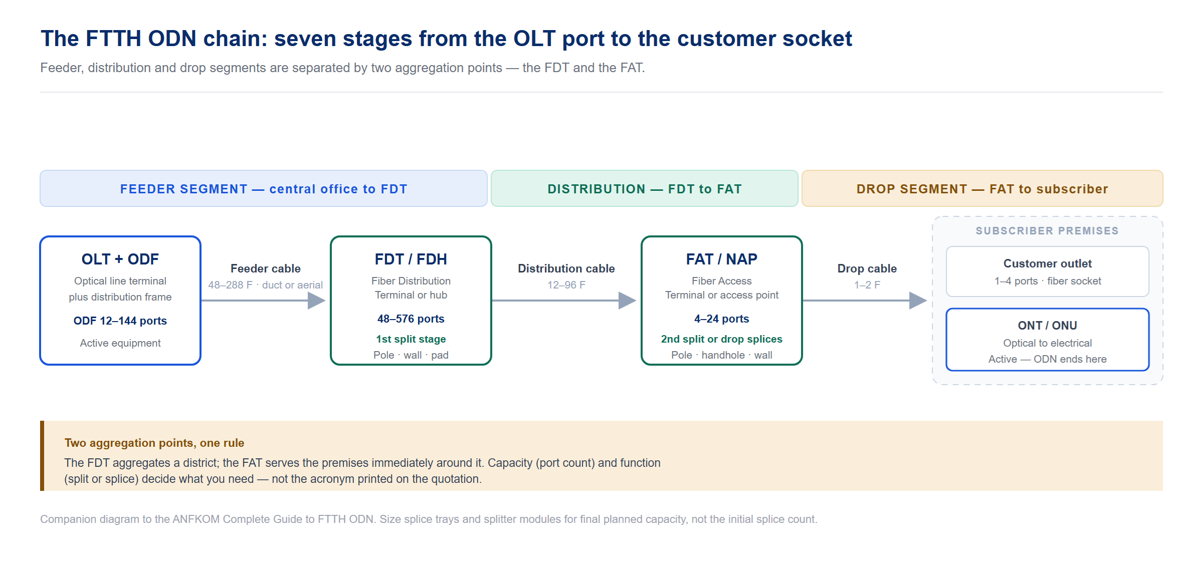 FTTH ODN Chain