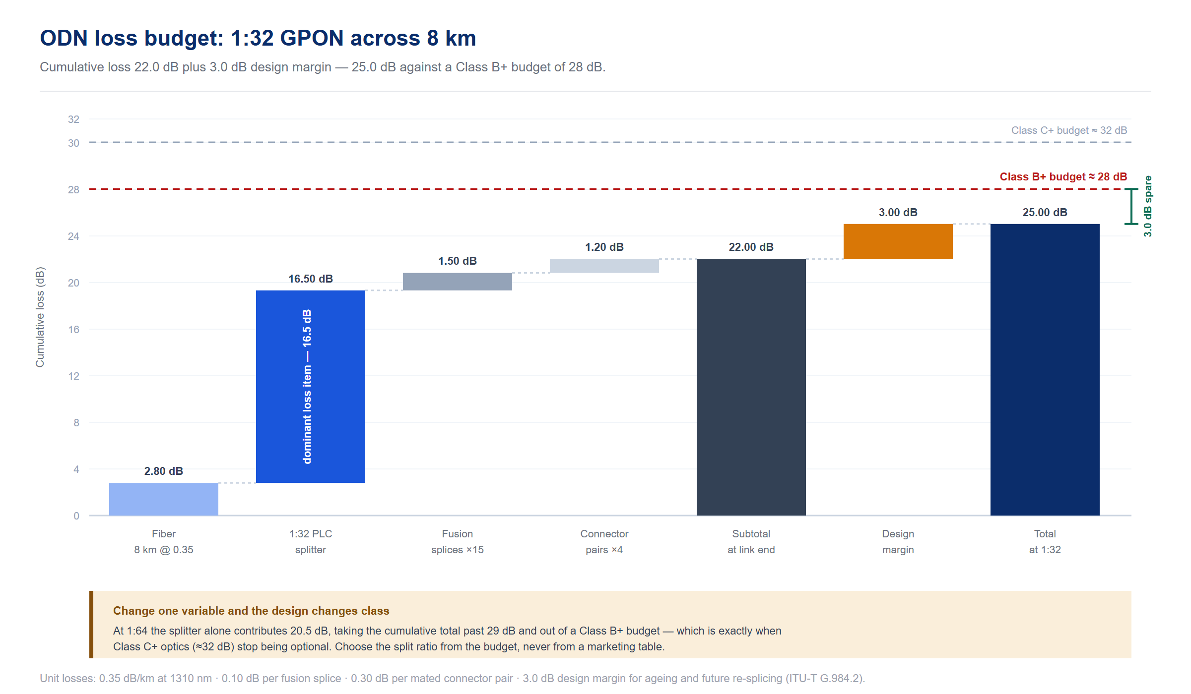 ODN loss budget 1x32 GPON across 8km
