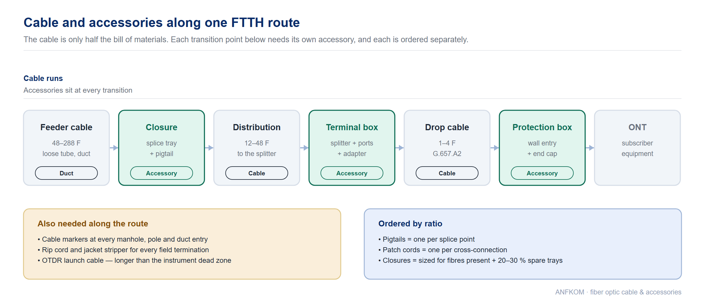 Route map showing cable and accessory choices along one FTTH link from feeder cable through closure, distribution, terminal box, drop cable and protection box to the ONT