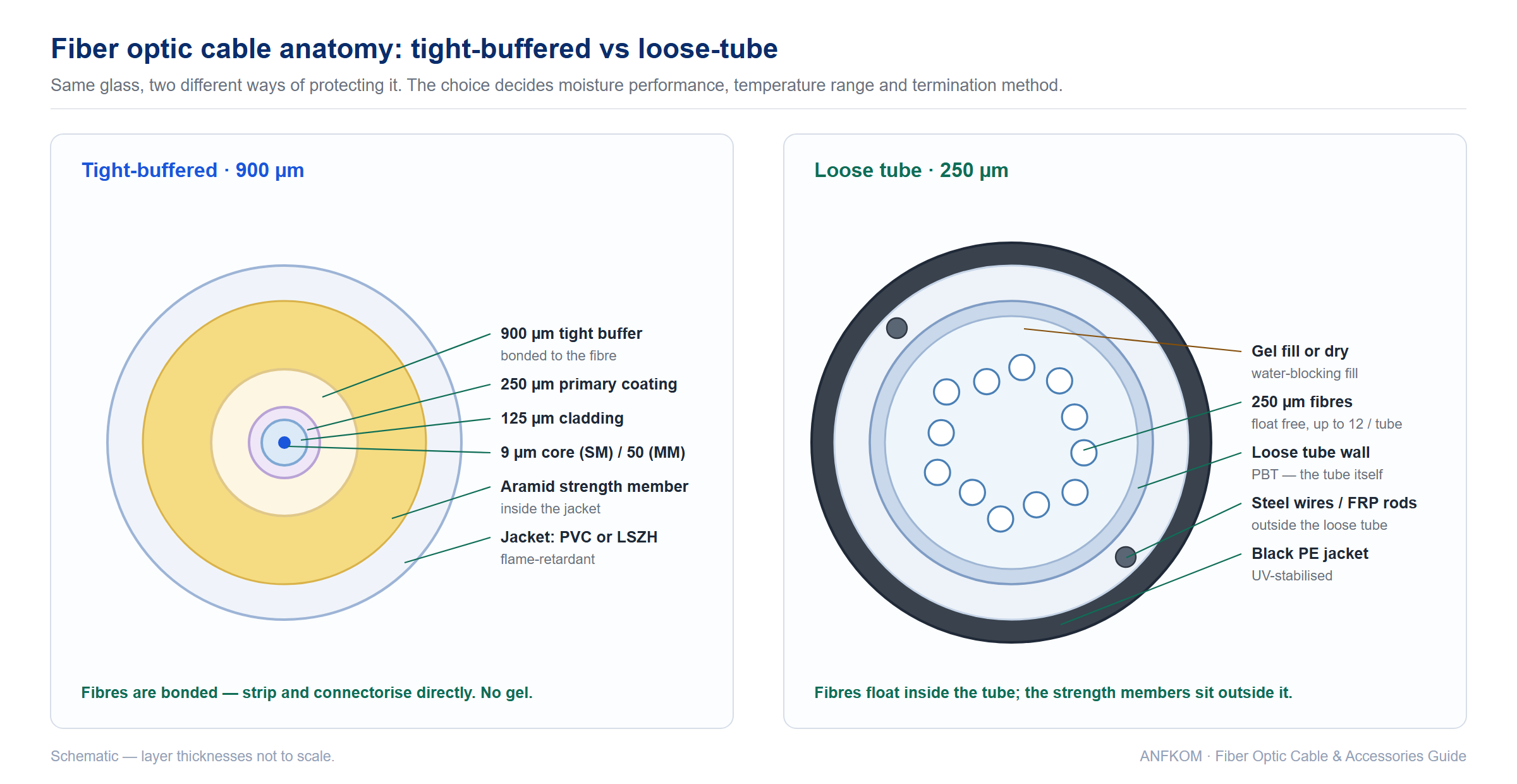 Cross-section diagram comparing tight-buffered 900 um and loose-tube 250 um fiber optic cable construction