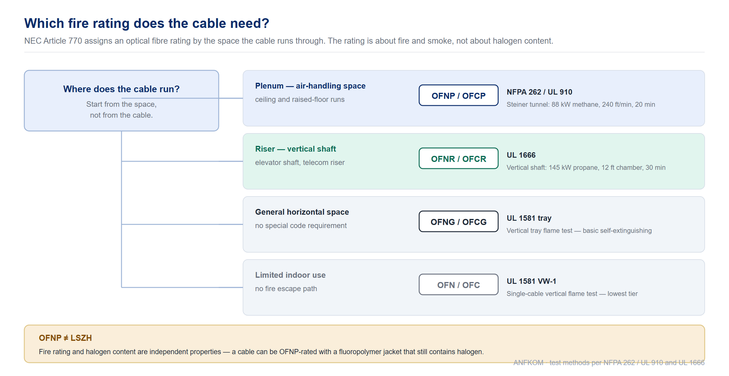 Decision map of NEC Article 770 optical fibre fire ratings: OFNP plenum, OFNR riser, OFNG general and OFN limited indoor use