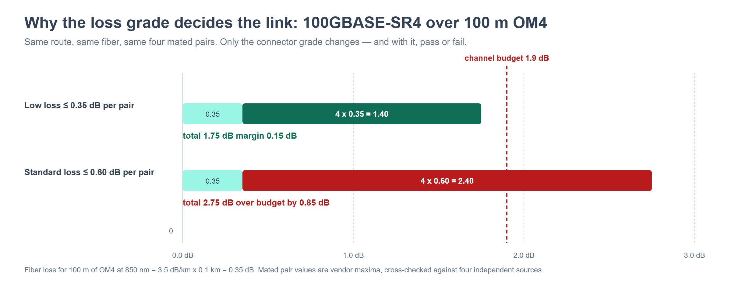 Channel loss budget for 100GBASE-SR4 over 100 m OM4: low-loss connectors total 1.75 dB, standard-loss connectors total 2.75 dB against a 1.9 dB budget