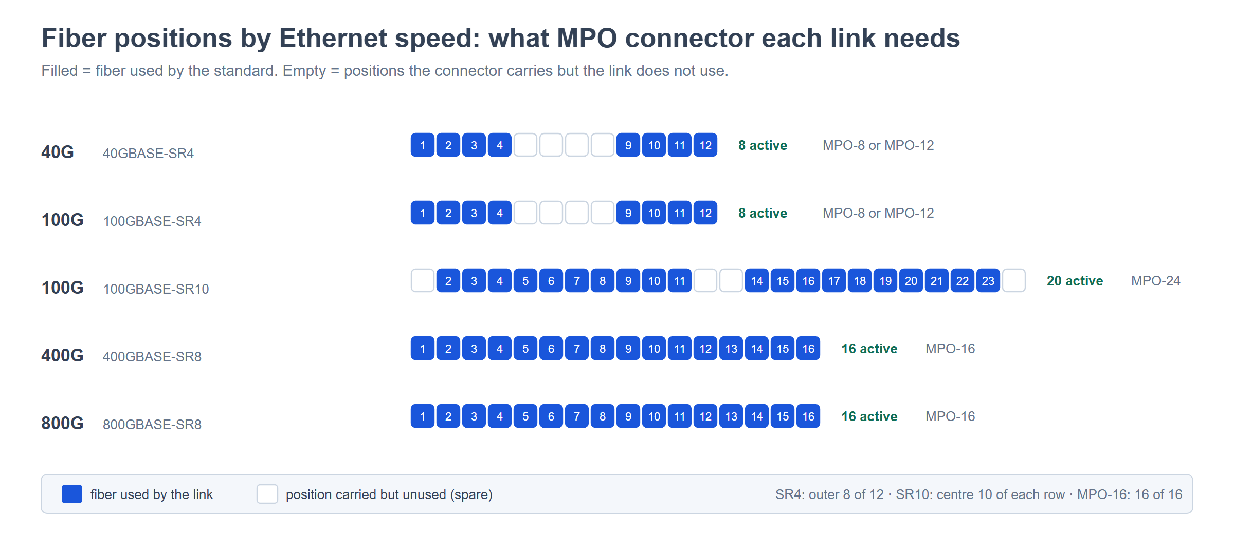 Fiber positions used by 40G, 100G, 400G and 800G Ethernet standards and the MPO connector each one needs