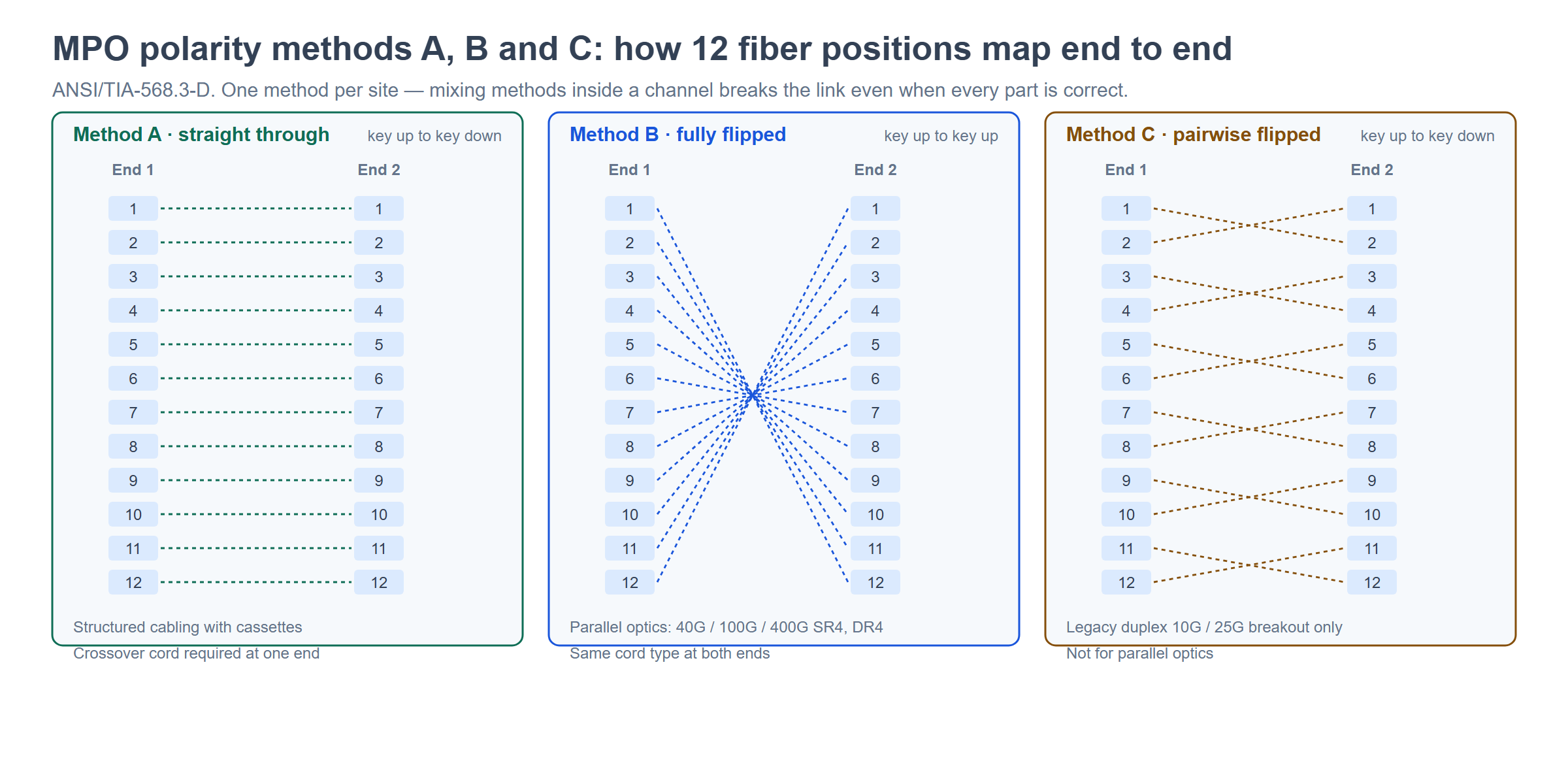 MPO polarity methods A, B and C showing how the 12 fiber positions map from one end of a link to the other