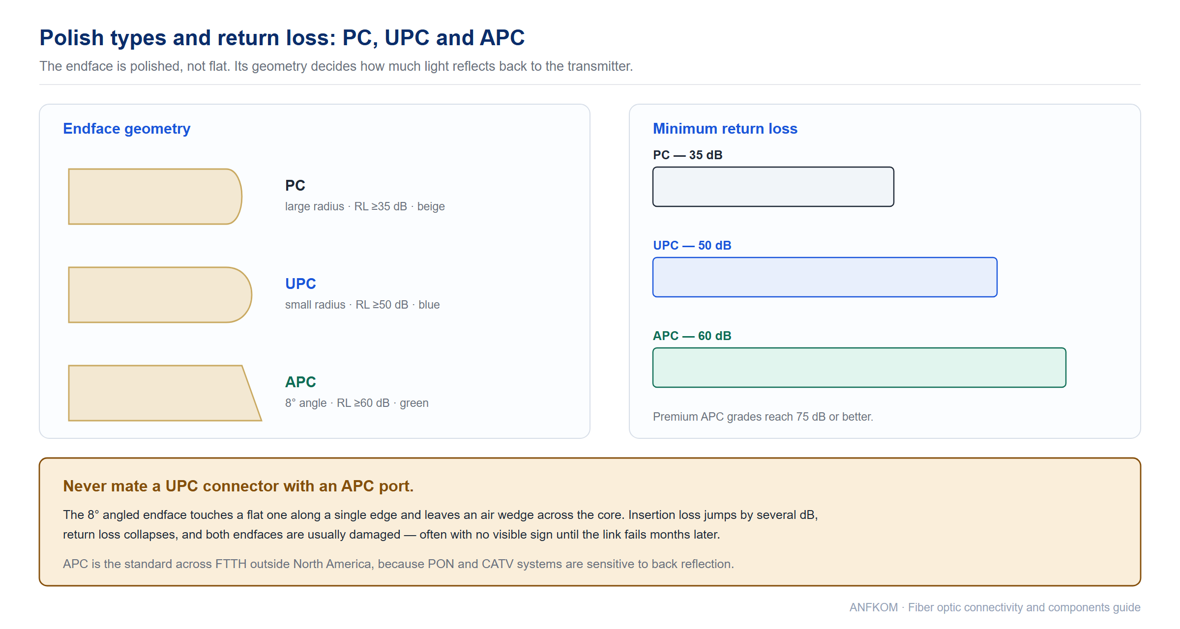 Diagram of PC, UPC and APC fiber optic connector endface polish geometry with a return loss bar chart of 35, 50 and 60 dB