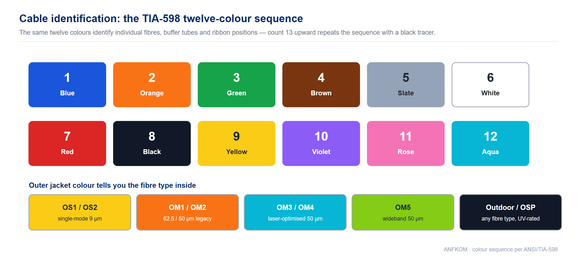 TIA-598 twelve-colour fibre sequence with outer jacket colours for OS1/OS2, OM1-OM5 and outdoor cable